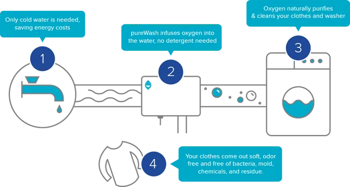 pureWash Pro - Eco-Friendly Ozone Laundry Solution